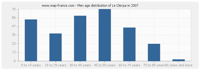 Men age distribution of Le Clerjus in 2007